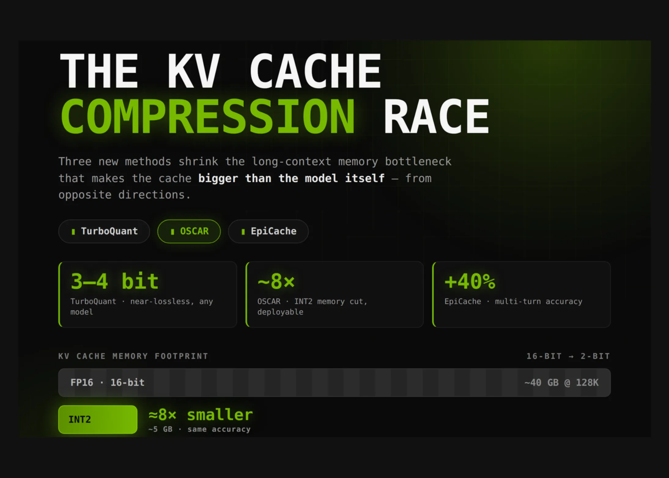 Corrida da Compressão KV Cache: TurboQuant vs OSCAR vs EpiCache